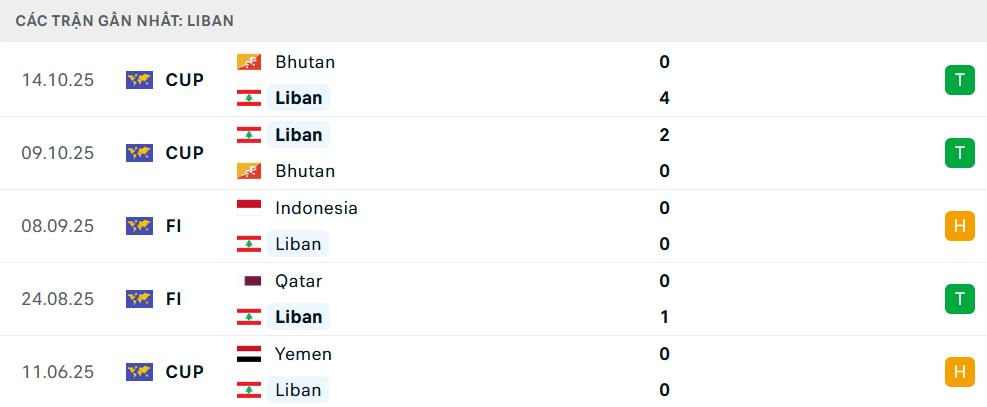 Phong độ Lebanon 5 trận gần nhất