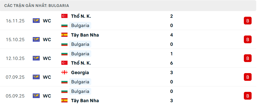 Phong độ Bulgaria 5 trận gần nhất