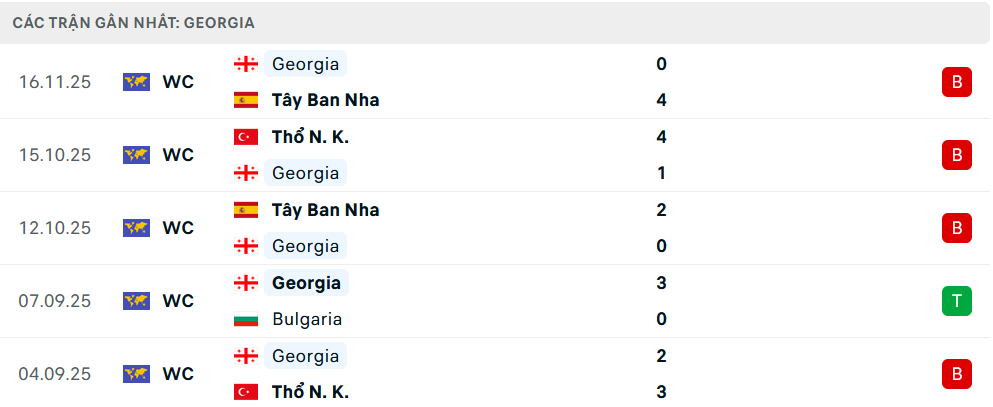 Phong độ Georgia 5 trận gần nhất