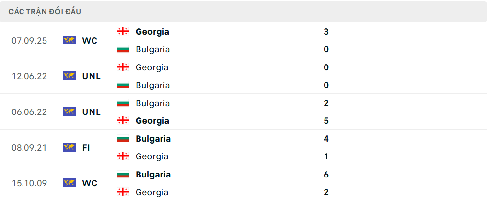 Lịch sử đối đầu Bulgaria vs Georgia