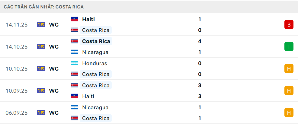 Phong độ Costa Rica 5 trận gần nhất