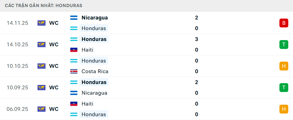 Phong độ Honduras 5 trận gần nhất