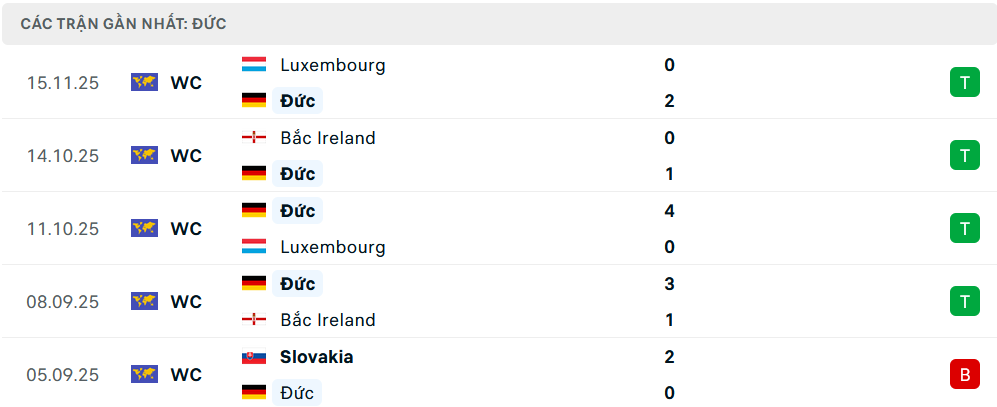 Phong độ Đức 5 trận gần nhất
