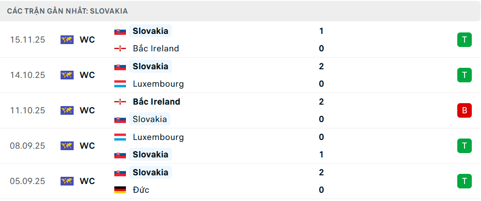 Phong độ Slovakia 5 trận gần nhất