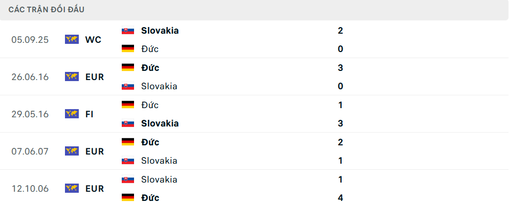 Lịch sử đối đầu Đức vs Slovakia