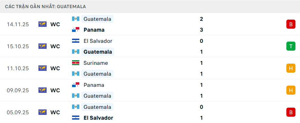 Phong độ Guatemala 5 trận gần nhất