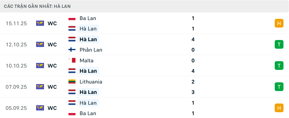 Phong độ Hà Lan 5 trận gần nhất
