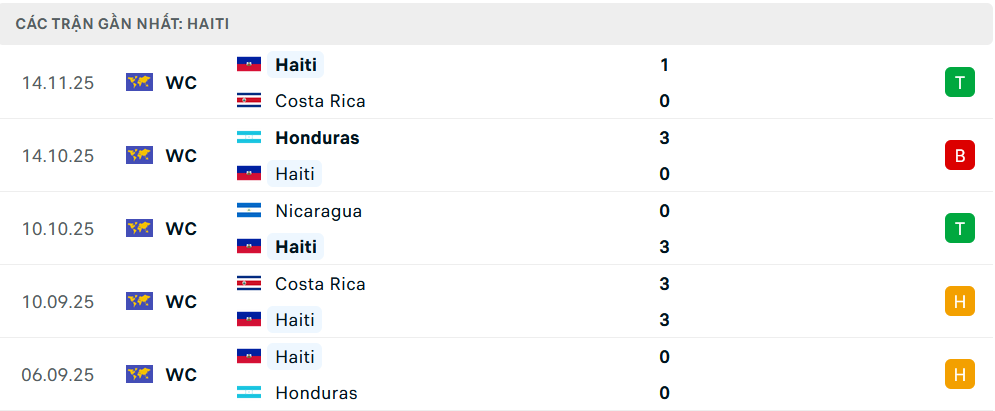 Phong độ Haiti 5 trận gần nhất