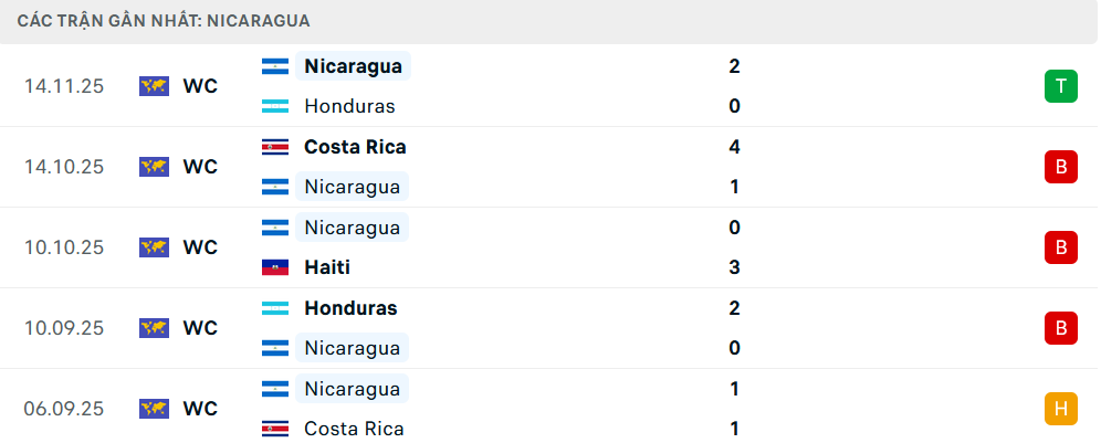 Phong độ Nicaragua 5 trận gần nhất