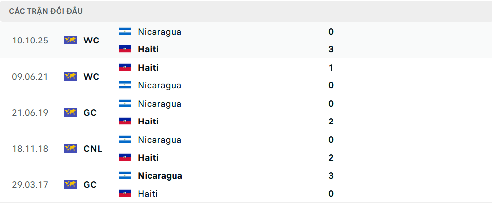 Lịch sử đối đầu Haiti vs Nicaragua