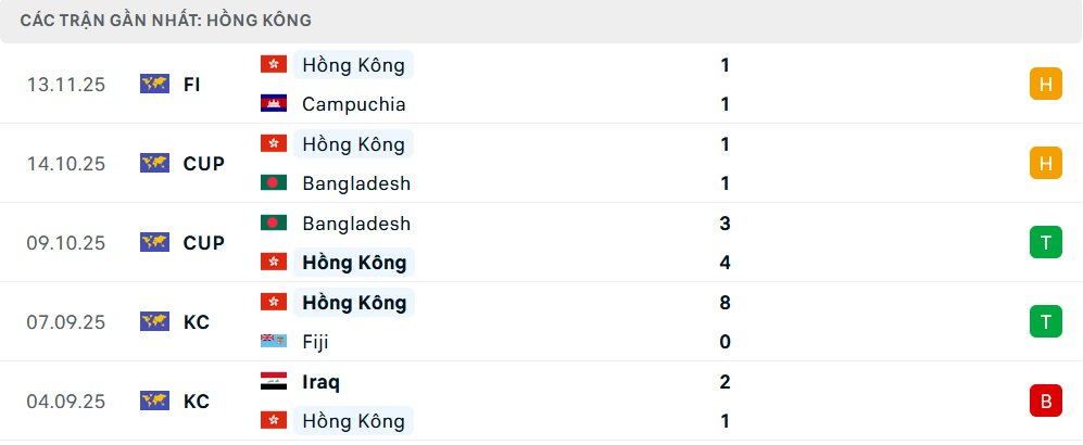 Phong độ Hong Kong 5 trận gần nhất