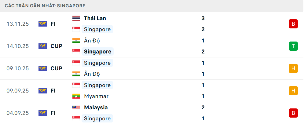 Phong độ Singapore 5 trận gần nhất