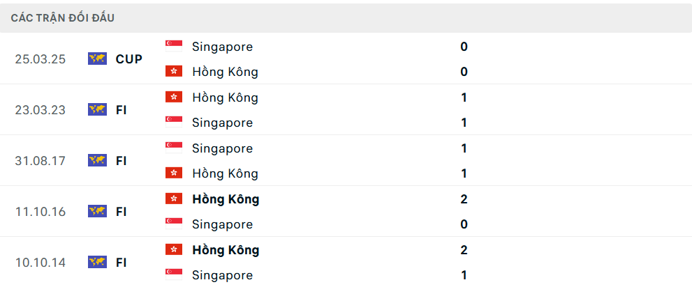 Lịch sử đối đầu Hong Kong vs Singapore