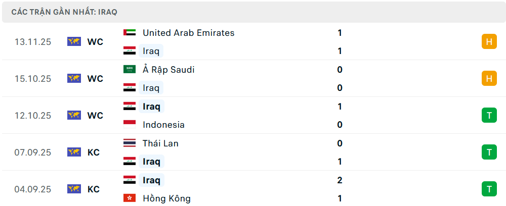 Phong độ Iraq 6 trận gần nhất