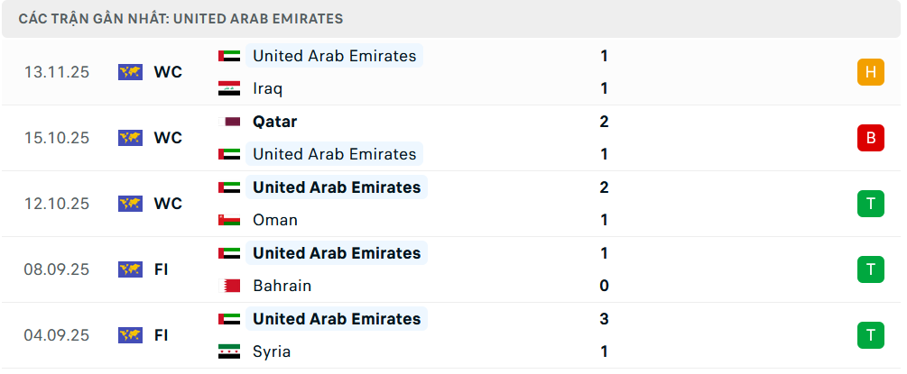 Phong độ UAE 6 trận gần nhất