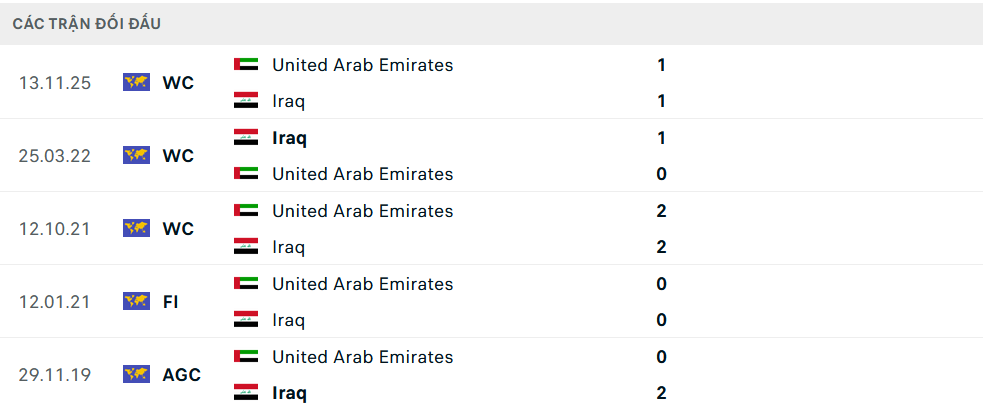 Lịch sử đối đầu Iraq vs UAE