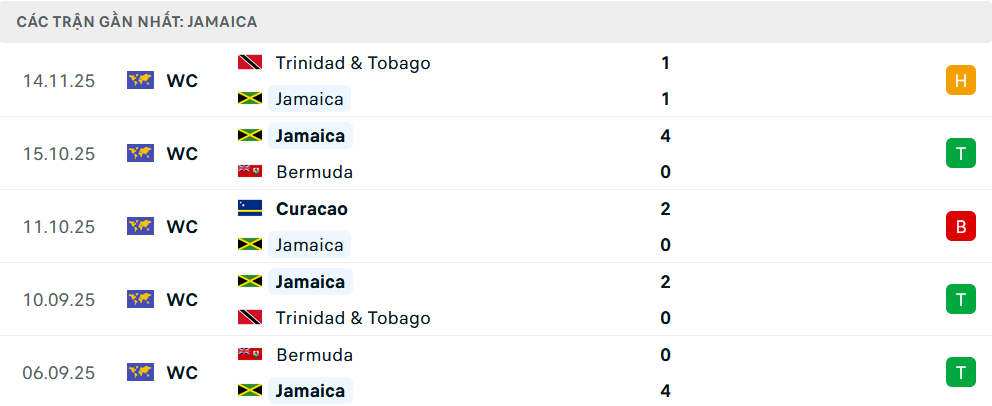 Phong độ Jamaica 5 trận gần nhất