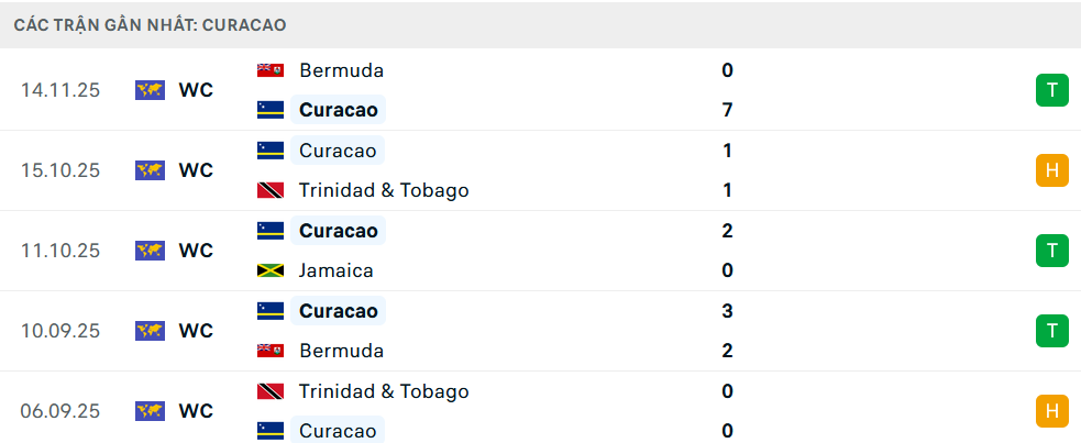 Phong độ Curacao 5 trận gần nhất