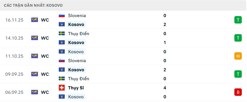 Phong độ Kosovo 5 trận gần nhất
