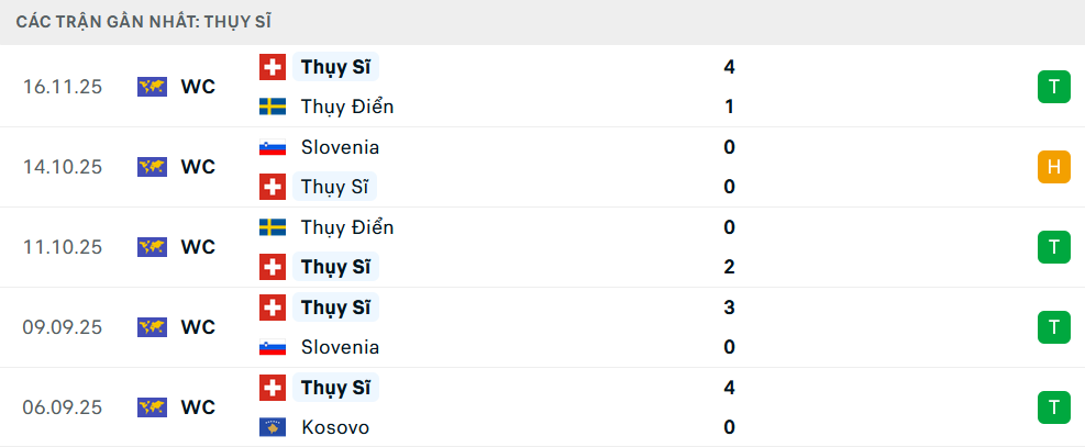 Phong độ Thụy Sỹ 5 trận gần nhất