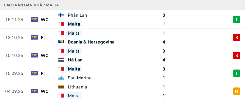 Phong độ Malta 5 trận gần nhất Phong độ Malta 5 trận gần nhất