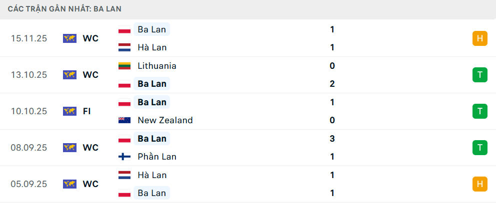 Phong độ Ba Lan 5 trận gần nhất Phong độ Ba Lan 5 trận gần nhất