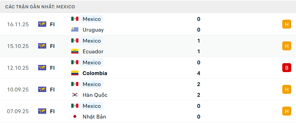 Phong độ Mexico 5 trận gần nhất Phong độ Mexico 5 trận gần nhất