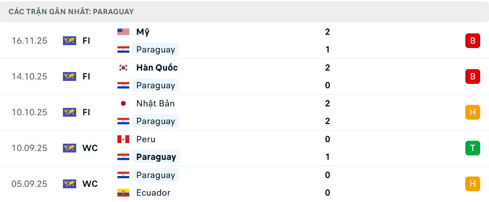 Phong độ Paraguay 5 trận gần nhất Phong độ Paraguay 5 trận gần nhất