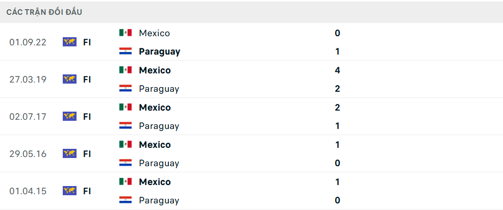 Lịch sử đối đầu Mexico vs Paraguay Lịch sử đối đầu Mexico vs Paraguay