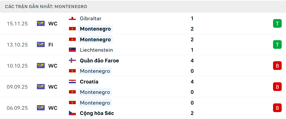 Phong độ Montenegro 5 trận gần nhất Phong độ Montenegro 5 trận gần nhất