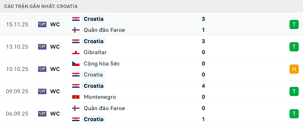 Phong độ Croatia 5 trận gần nhất Phong độ Croatia 5 trận gần nhất