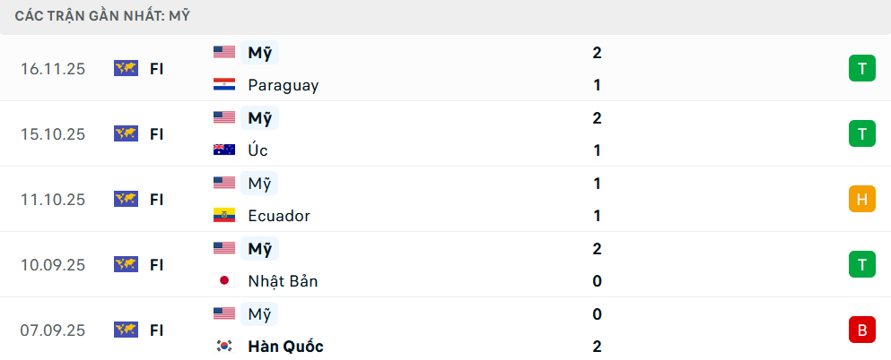 Phong độ Mỹ 5 trận gần nhất Phong độ Mỹ 5 trận gần nhất