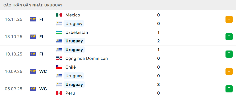 Phong độ Uruguay 5 trận gần nhất Phong độ Uruguay 5 trận gần nhất