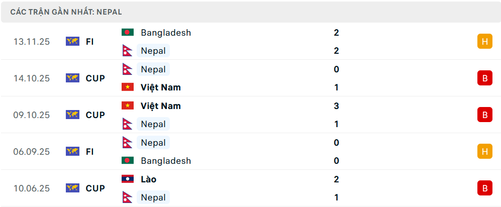 Phong độ Nepal 5 trận gần nhất