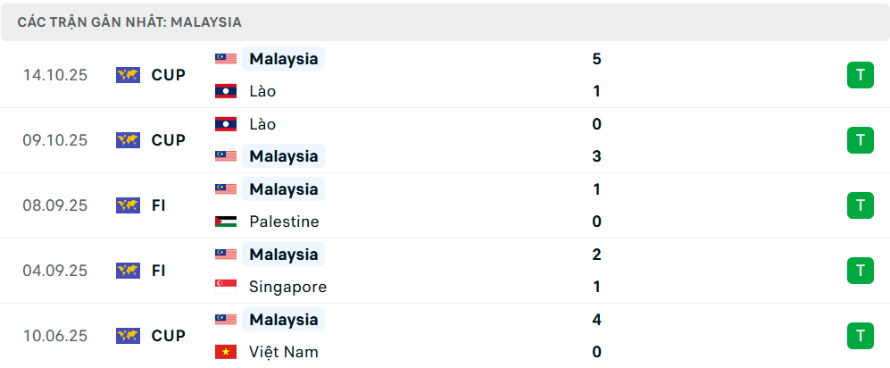 Phong độ Malaysia 5 trận gần nhất