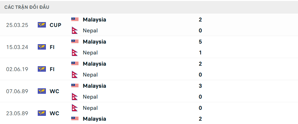 Lịch sử đối đầu Nepal vs Malaysia