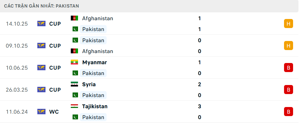 Phong độ Pakistan 5 trận gần nhất