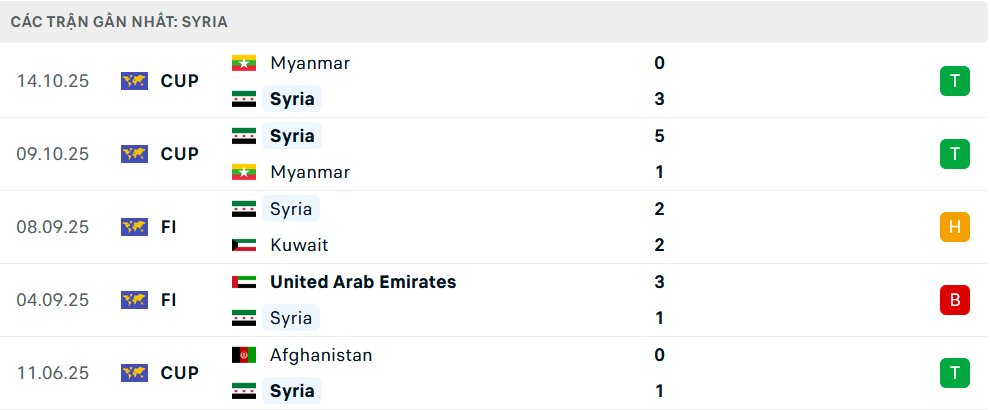 Phong độ Syria 5 trận gần nhất