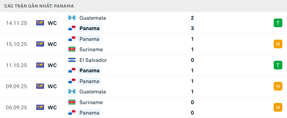 Phong độ Panama 5 trận gần nhất