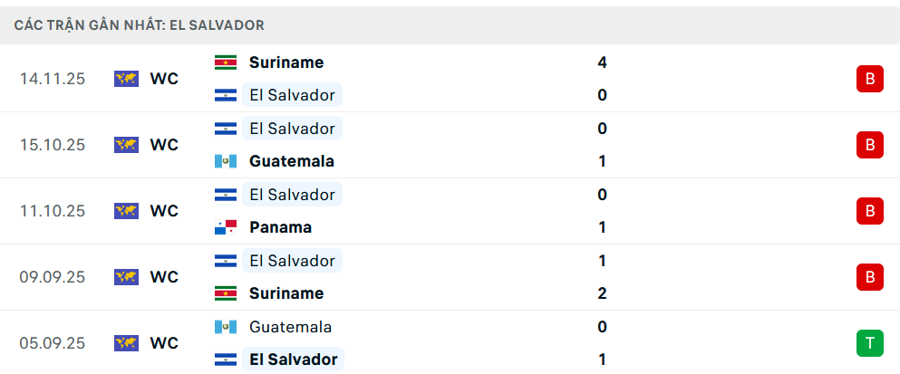 Phong độ El Salvador 5 trận gần nhất