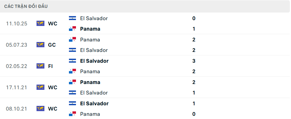 Lịch sử đối đầu Panama vs El Salvador