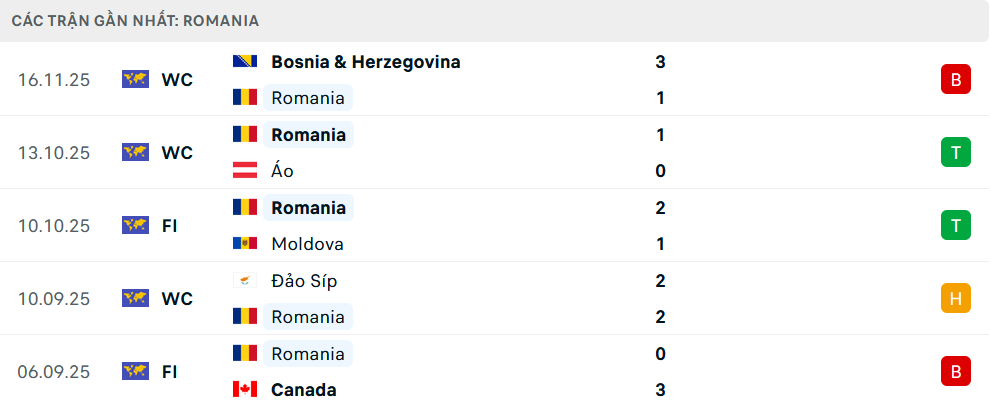 Phong độ Romania 6 trận gần nhất
