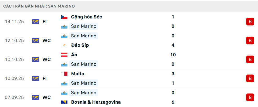 Phong độ San Marino 6 trận gần nhất