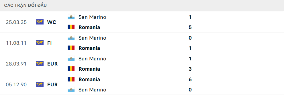 Lịch sử đối đầu Romania vs San Marino