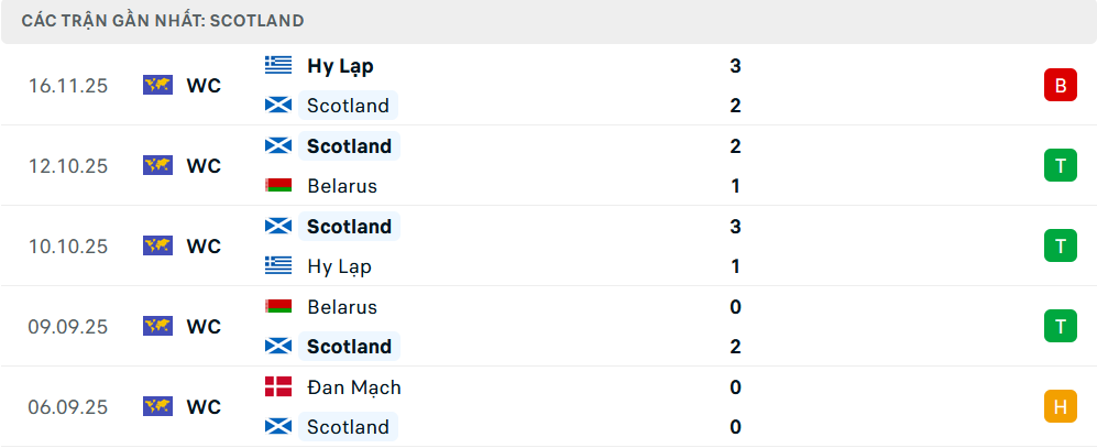 Phong độ Scotland 6 trận gần nhất