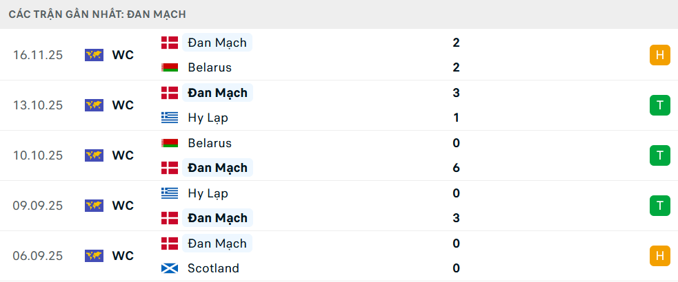 Phong độ Đan Mạch 5 trận gần nhất