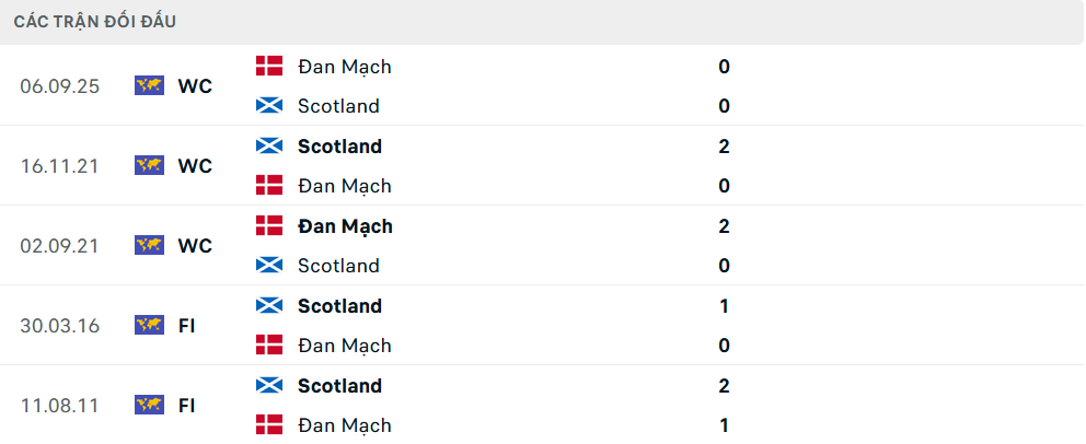 Lịch sử đối đầu Scotland vs Đan Mạch