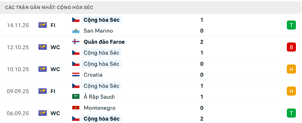 Phong độ Séc 5 trận gần nhất 