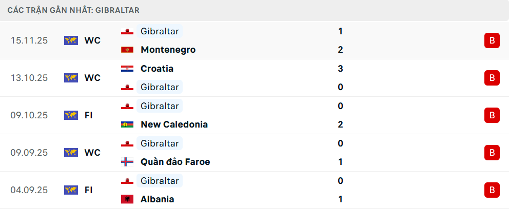Phong độ Gibraltar 5 trận gần nhất 