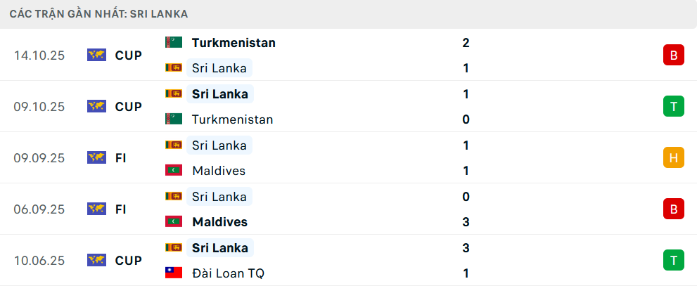 Phong độ Sri Lanka 5 trận gần nhất